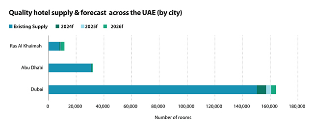 Quality hotel supply forecast across the UAE